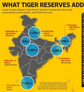 Economic Value (c) 2015 Small_economic_value_of_tiger_reserves_add_graph_2015